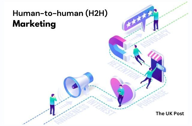 Human-to-human (H2H) marketing (image via google)