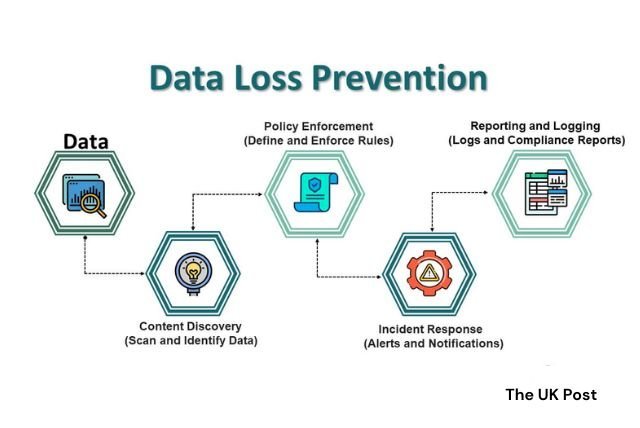 Data Loss Prevention (DLP) (image by educba.com)