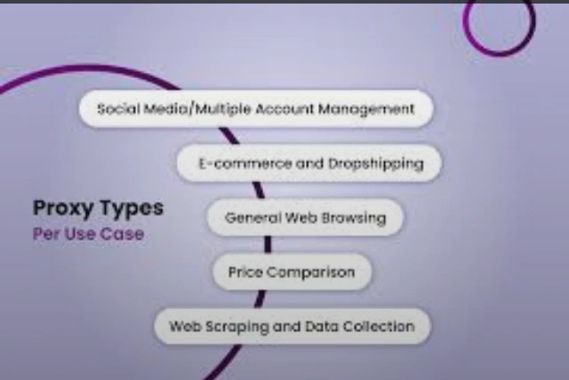 Different proxy types explained including residential, datacenter, HTTP and SOCKS proxies