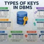 Types of Keys in DBMS: All 8 Explained With One Simple Table